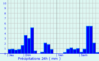 Graphique des précipitations prvues pour Rupt-sur-Moselle