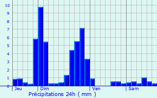 Graphique des précipitations prvues pour Maux