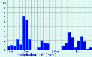 Graphique des précipitations prvues pour Madegney