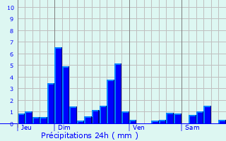 Graphique des précipitations prvues pour Brmur-et-Vaurois