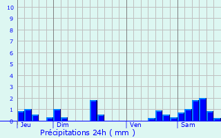 Graphique des précipitations prvues pour Thoisy-le-Dsert