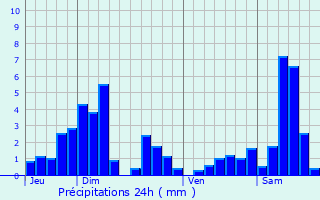 Graphique des précipitations prvues pour Le Syndicat