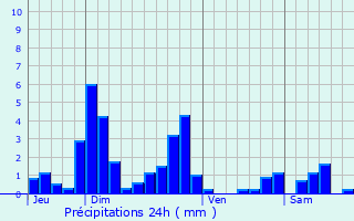 Graphique des précipitations prvues pour Meulson