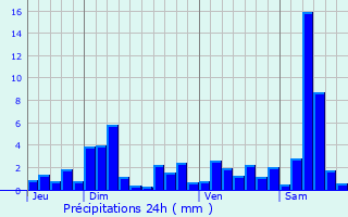 Graphique des précipitations prvues pour Coinches
