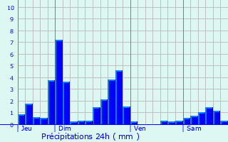 Graphique des précipitations prvues pour Villapouron