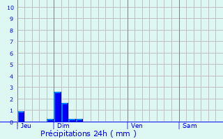 Graphique des précipitations prvues pour Pradelle