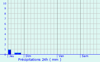 Graphique des précipitations prvues pour La Bastide-Puylaurent