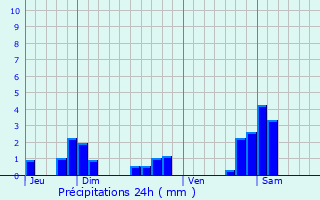 Graphique des précipitations prvues pour Boismont