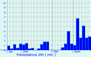 Graphique des précipitations prvues pour Estrennes