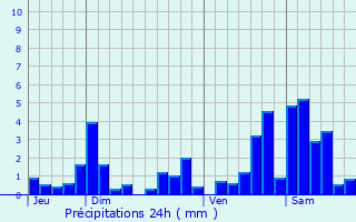 Graphique des précipitations prvues pour Serres