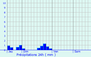 Graphique des précipitations prvues pour Axat