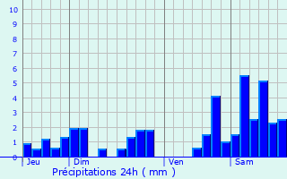 Graphique des précipitations prvues pour Villers