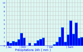 Graphique des précipitations prvues pour Gripport