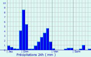 Graphique des précipitations prvues pour Monceaux-le-Comte