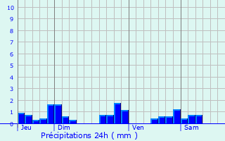 Graphique des précipitations prvues pour Givarlais