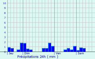 Graphique des précipitations prvues pour Hrisson