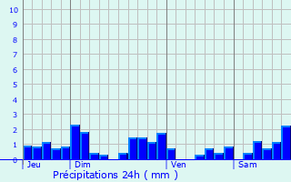 Graphique des précipitations prvues pour Bost