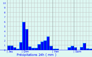 Graphique des précipitations prvues pour Saint-Thibault