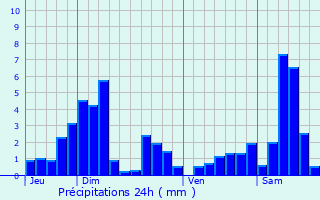 Graphique des précipitations prvues pour Cleurie