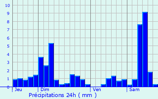 Graphique des précipitations prvues pour Saulxures-sur-Moselotte