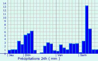 Graphique des précipitations prvues pour Saint-Di