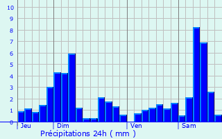 Graphique des précipitations prvues pour La Forge