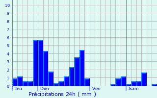 Graphique des précipitations prvues pour tormay