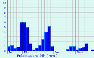 Graphique des précipitations prvues pour Fontaines-en-Duesmois