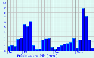 Graphique des précipitations prvues pour Laveline-du-Houx
