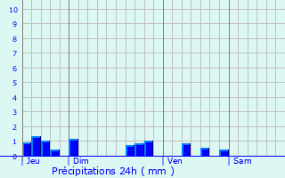 Graphique des précipitations prvues pour Saint-Rmy