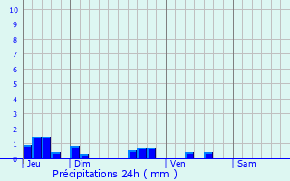 Graphique des précipitations prvues pour Mestes