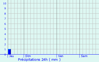 Graphique des précipitations prvues pour Montfaucon