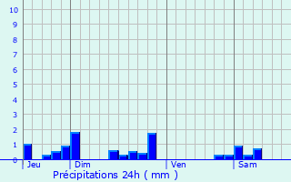 Graphique des précipitations prvues pour Saint-Martin-sur-Nohain