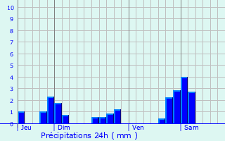 Graphique des précipitations prvues pour Laix