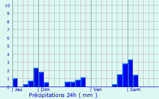 Graphique des précipitations prvues pour Montigny-sur-Chiers