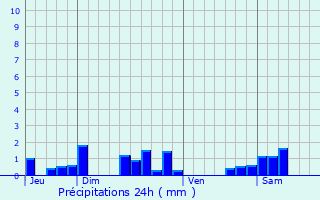 Graphique des précipitations prvues pour Corvol-l