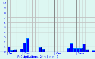 Graphique des précipitations prvues pour Rebeuville