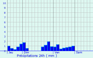 Graphique des précipitations prvues pour Saint-Plantaire