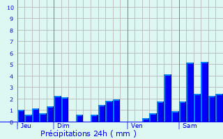 Graphique des précipitations prvues pour Bouxurulles