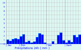 Graphique des précipitations prvues pour Le Clerjus