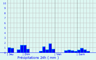 Graphique des précipitations prvues pour Langeron