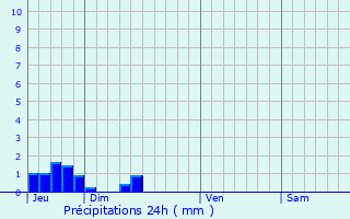 Graphique des précipitations prvues pour Groix