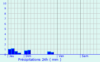 Graphique des précipitations prvues pour La Chapelle-aux-Saints