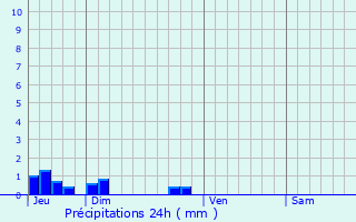 Graphique des précipitations prvues pour Billac