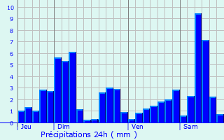 Graphique des précipitations prvues pour Beaumnil