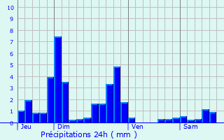 Graphique des précipitations prvues pour Fchin