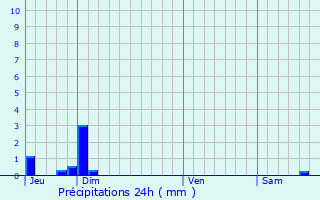 Graphique des précipitations prvues pour Les Tourrettes