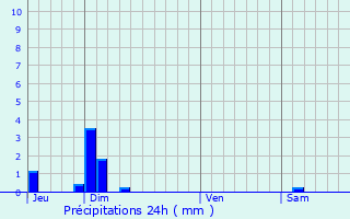 Graphique des précipitations prvues pour Orcinas