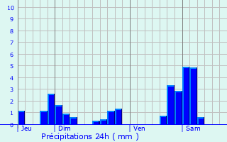 Graphique des précipitations prvues pour Crusnes