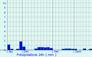 Graphique des précipitations prvues pour Courcelles